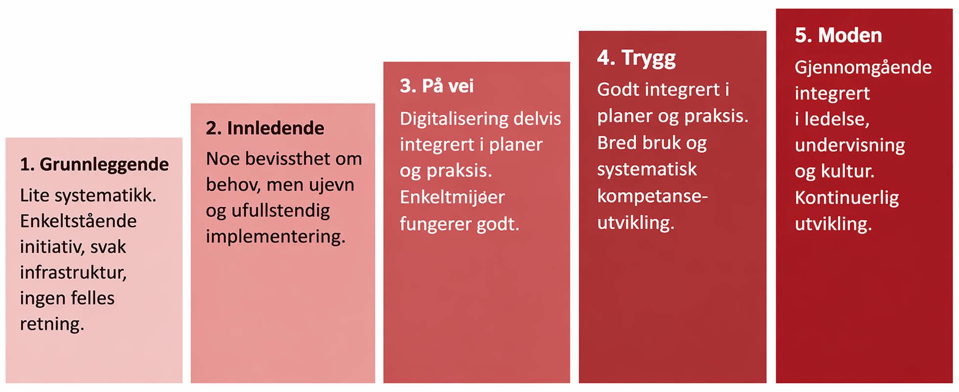 Illustrasjon som viser fem nivåer av digital modenhet som stigende trinn fra venstre mot høyre. Hvert trinn er en vertikal rød søyle som blir høyere og mørkere i fargen jo lenger mot høyre man kommer. Nivå 1, «Grunnleggende», beskriver lite systematikk, enkeltstående initiativ, svak infrastruktur og manglende felles retning. Nivå 2, «Innledende», viser noe bevissthet om behov, men ujevn og ufullstendig implementering. Nivå 3, «På vei», beskriver at digitalisering delvis er integrert i planer og praksis, og at enkelttiltak fungerer godt. Nivå 4, «Trygg», viser at digitalisering er godt integrert i planer og praksis, med bred bruk og systematisk kompetanseutvikling. Nivå 5, «Moden», beskriver at digitalisering er gjennomgående integrert i ledelse, undervisning og kultur, med kontinuerlig utvikling.