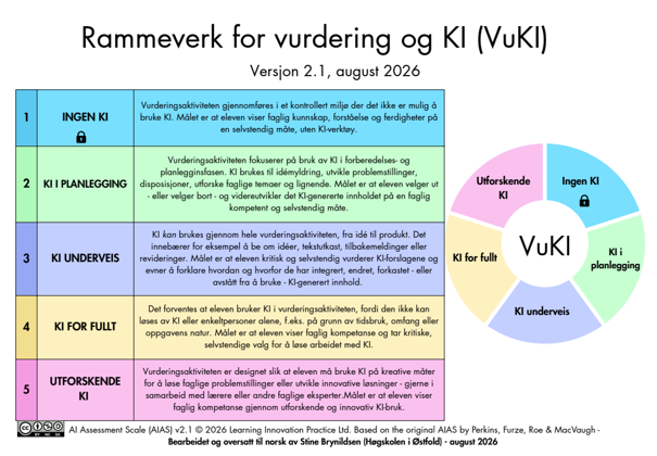 VuKI2 v aug 2026 Utsnitt av vurderingsramme med kriterier for refleksjon rundt kunstig intelligens